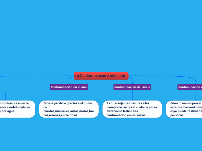 La Contaminacion Ambiental - Mind Map